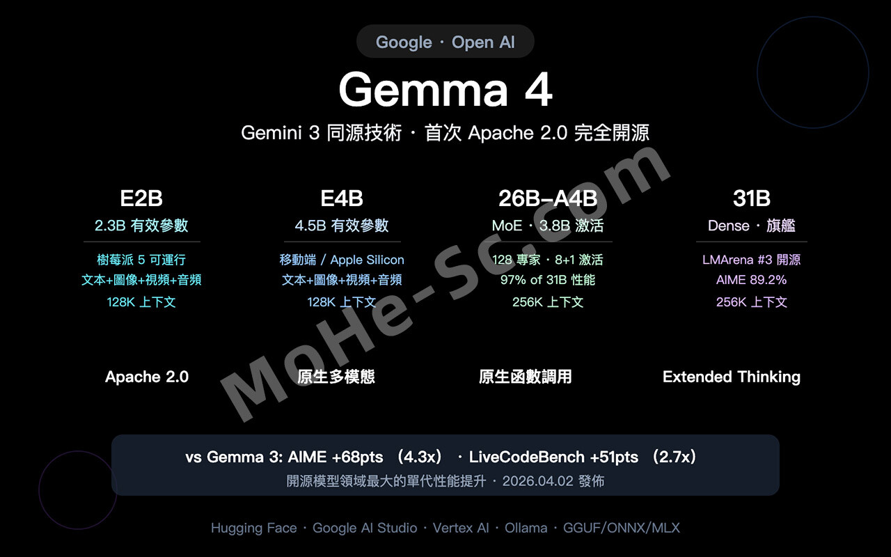 图片[2]-Gemma 4 全面解析：Google开源多模态AI模型，支持本地运行与Agent开发（2026最新指南）