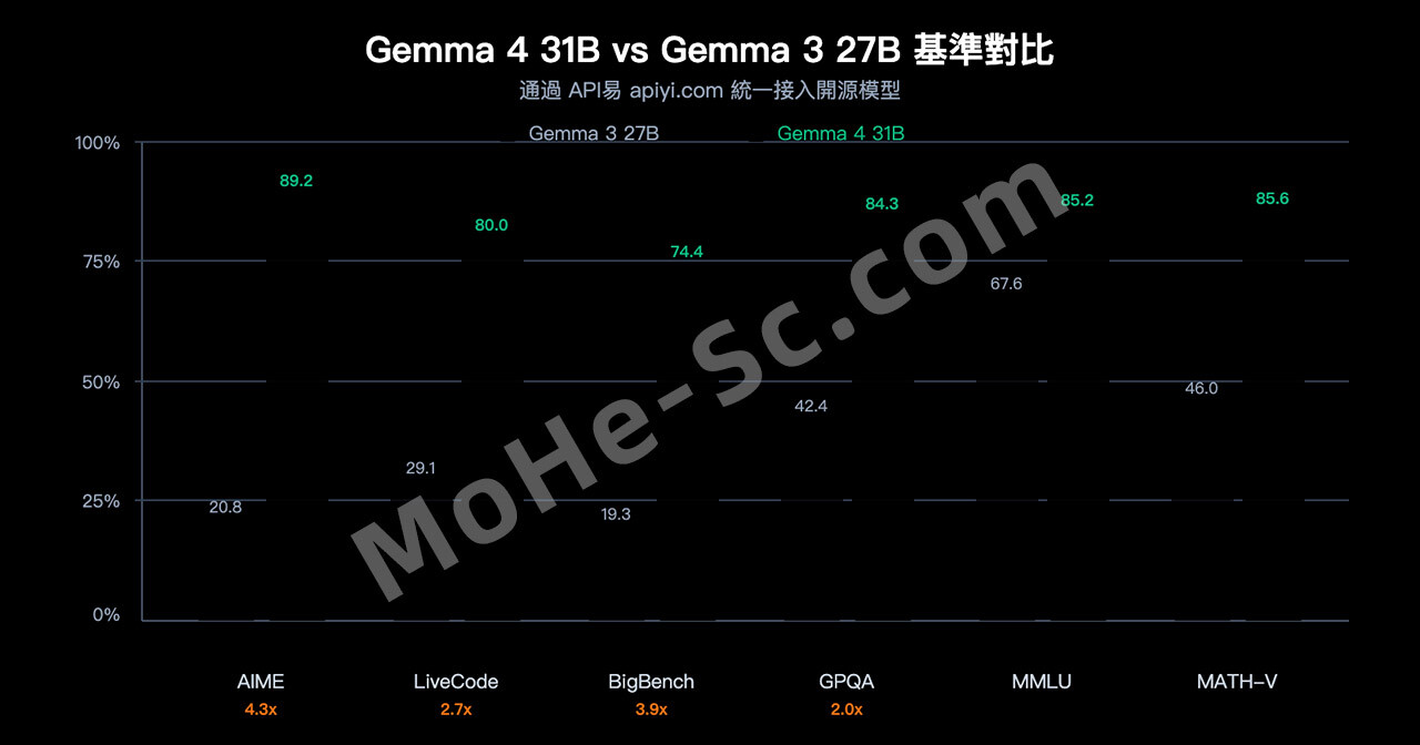 图片[3]-Gemma 4 全面解析：Google开源多模态AI模型，支持本地运行与Agent开发（2026最新指南）