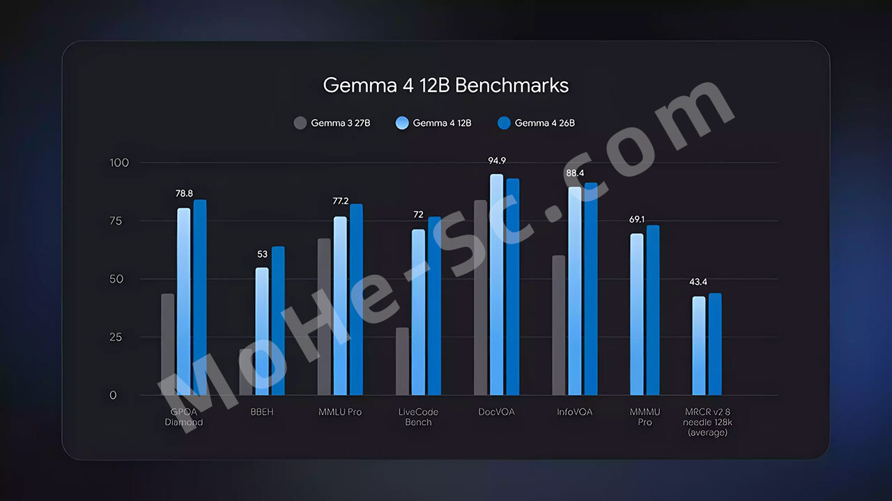 图片[2]-Google Gemma 4 12B 惊艳开源！12B小模型竟能硬刚更大AI？消费级显卡轻松跑多模态（图片+音频）+256K上下文 本地 llama.cpp 部署完整教程