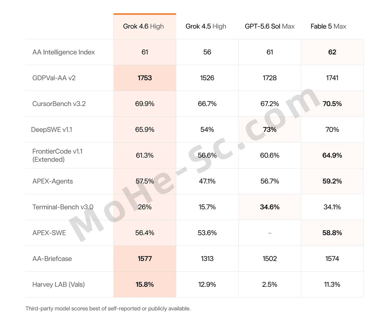 图片[3]-马斯克的 Grok 4.6正式发布！马斯克AI全面进化，长任务Agent能力暴涨，性能杀入第一梯队，免费开启试用！